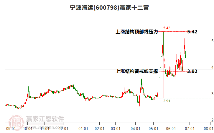 600798寧波海運(yùn)贏家十二宮工具