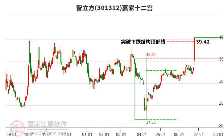 301312智立方贏家十二宮工具 301312智立方贏家十二宮工具