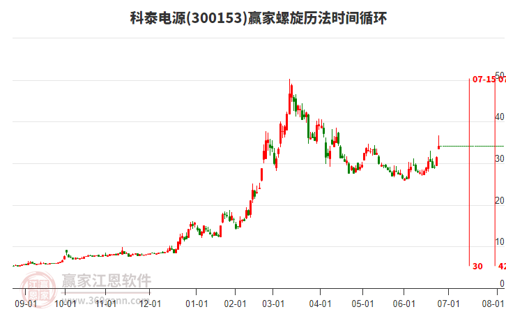 300153科泰電源螺旋歷法時間循環(huán)工具 300153科泰電源螺旋歷法時間循環(huán)工具