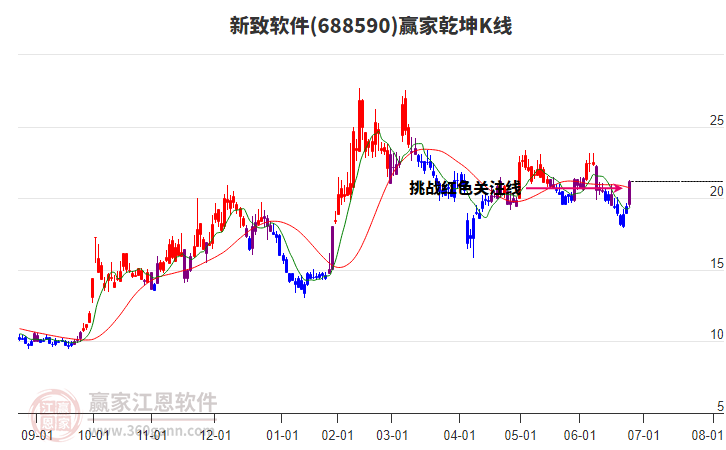 688590新致軟件贏家乾坤K線工具