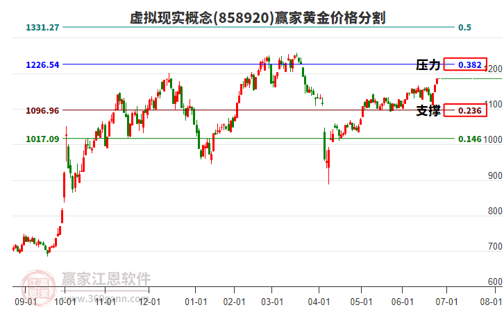 虛擬現(xiàn)實概念黃金價格分割工具 虛擬現(xiàn)實概念黃金價格分割工具