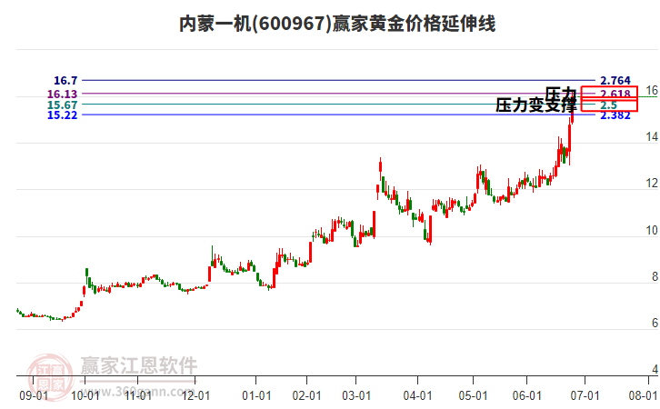 600967內(nèi)蒙一機黃金價格延伸線工具