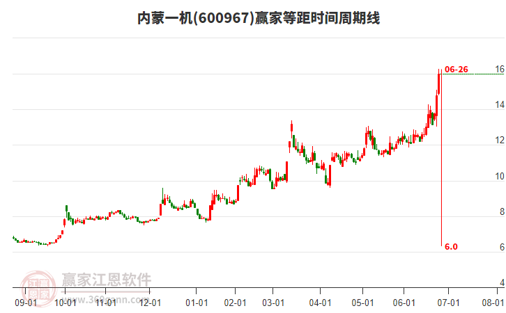 600967內(nèi)蒙一機等距時間周期線工具
