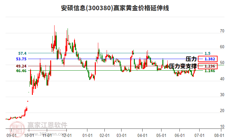 300380安碩信息黃金價(jià)格延伸線工具 300380安碩信息黃金價(jià)格延伸線工具