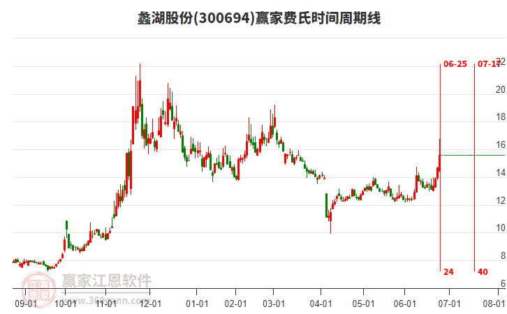 300694蠡湖股份費氏時間周期線工具