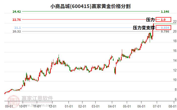 600415小商品城黃金價格分割工具