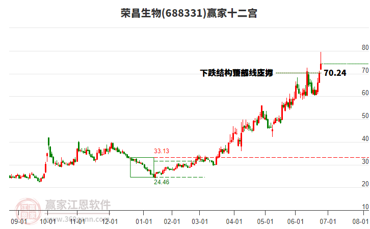 688331榮昌生物贏家十二宮工具
