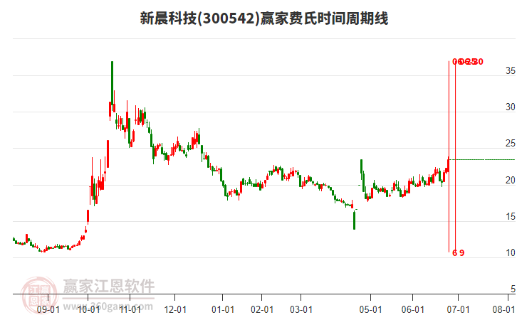 300542新晨科技費(fèi)氏時(shí)間周期線工具 300542新晨科技費(fèi)氏時(shí)間周期線工具