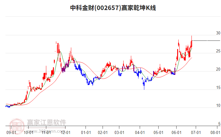 002657中科金財(cái)贏(yíng)家乾坤K線(xiàn)工具