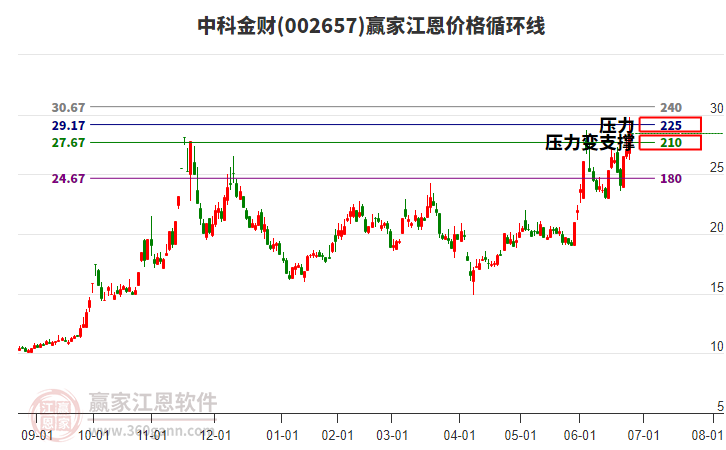 002657中科金財(cái)江恩價(jià)格循環(huán)線(xiàn)工具