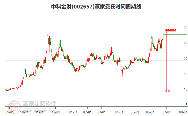 002657中科金財(cái)費(fèi)氏時(shí)間周期線(xiàn)工具