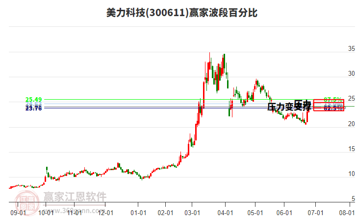 300611美力科技波段百分比工具 300611美力科技波段百分比工具