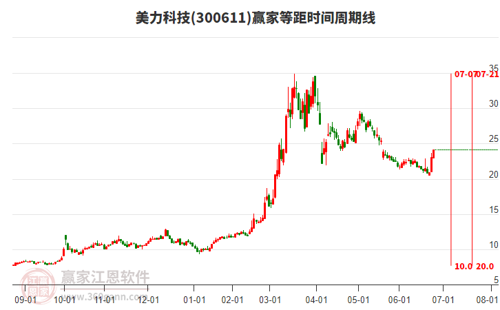 300611美力科技等距時(shí)間周期線工具 300611美力科技等距時(shí)間周期線工具