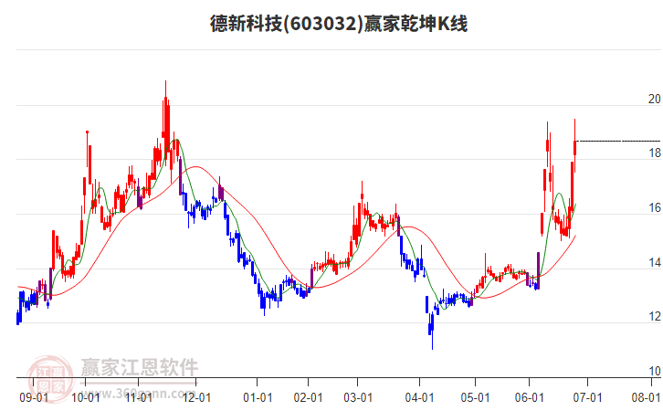 603032德新科技贏家乾坤K線工具 603032德新科技贏家乾坤K線工具