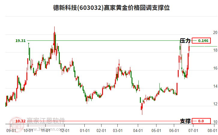603032德新科技黃金價(jià)格回調(diào)支撐位工具 603032德新科技黃金價(jià)格回調(diào)支撐位工具