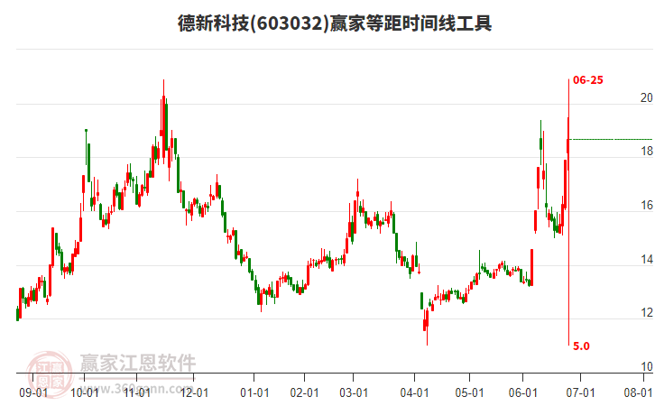 603032德新科技等距時(shí)間周期線工具 603032德新科技等距時(shí)間周期線工具