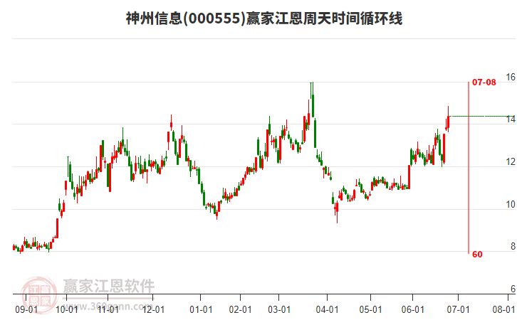 000555神州信息江恩周天時(shí)間循環(huán)線工具