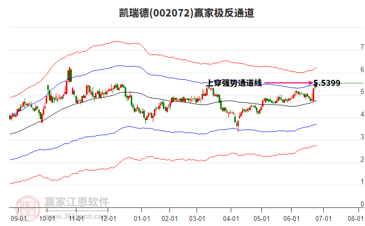 002072凱瑞德贏家極反通道工具