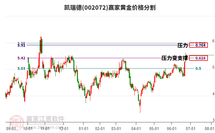 002072凱瑞德黃金價格分割工具