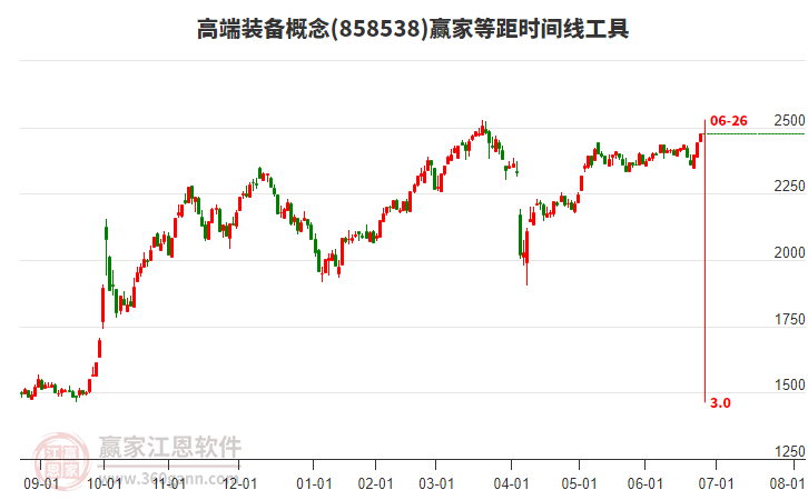高端裝備概念等距時間周期線工具