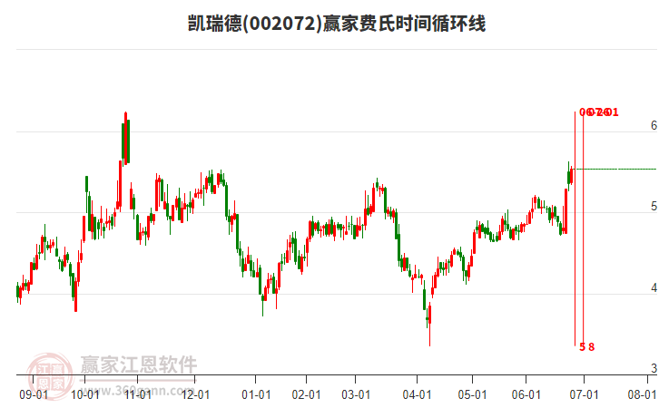 002072凱瑞德費氏時間循環(huán)線工具