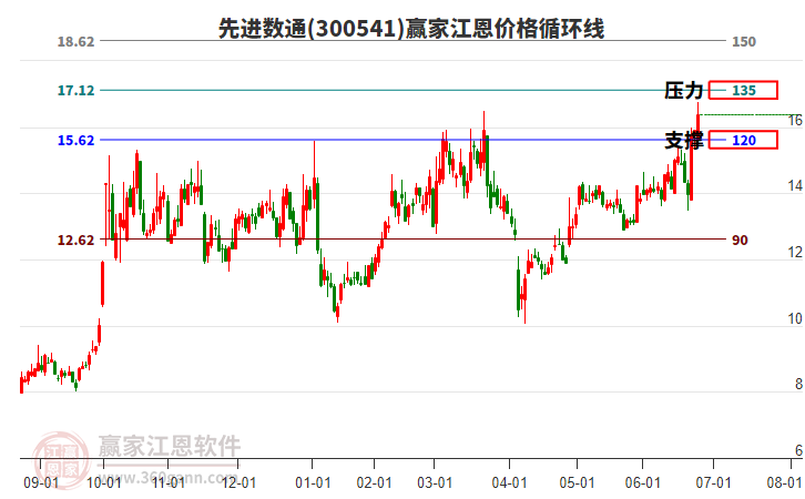 300541先進數(shù)通江恩價格循環(huán)線工具