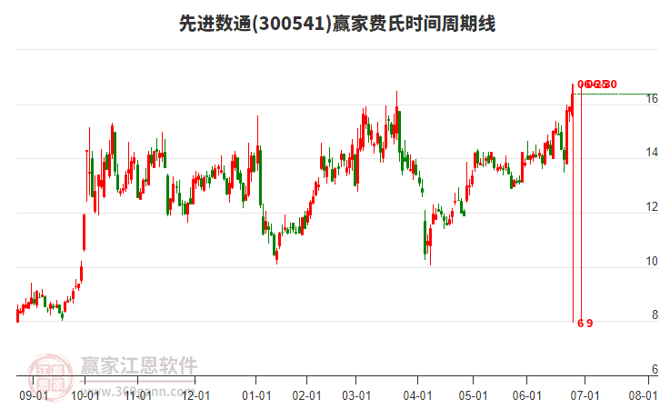 300541先進數(shù)通費氏時間周期線工具