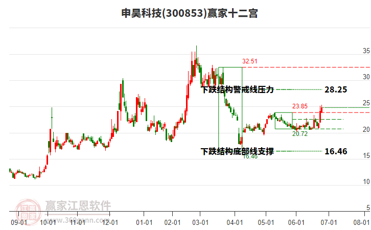 300853申昊科技贏家十二宮工具