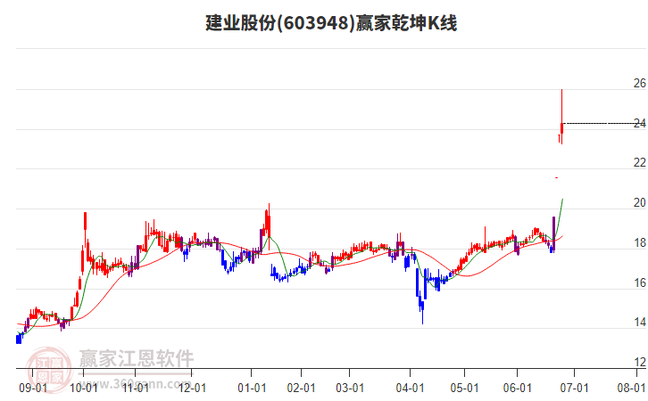 603948建業(yè)股份贏家乾坤K線工具