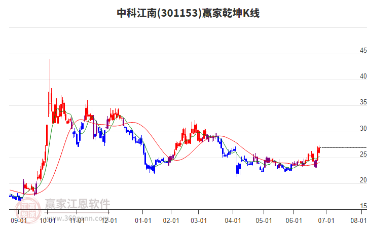 301153中科江南贏家乾坤K線工具