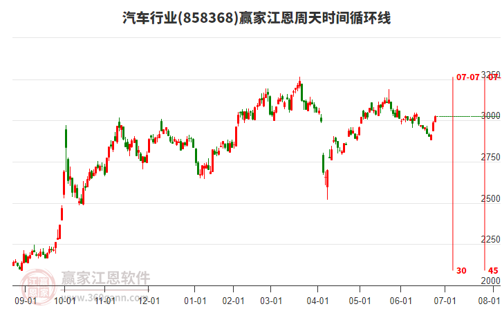 汽車行業(yè)江恩周天時間循環(huán)線工具