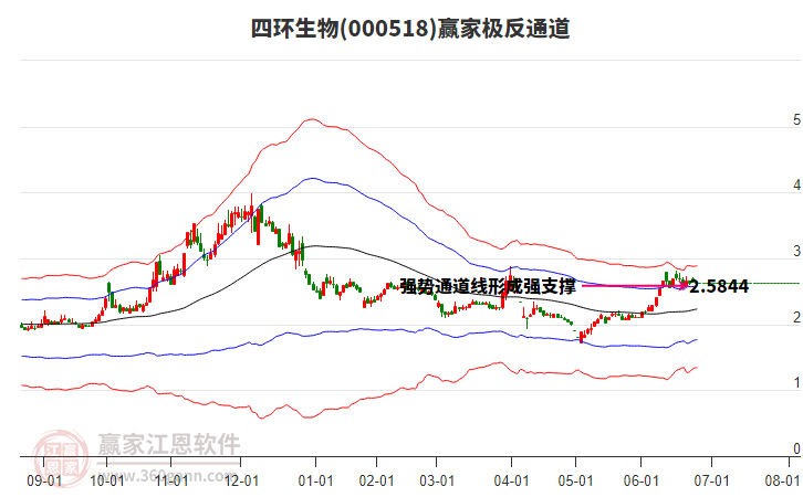 000518四環(huán)生物贏家極反通道工具 000518四環(huán)生物贏家極反通道工具
