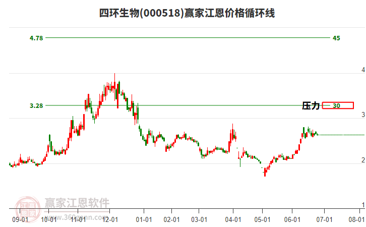 000518四環(huán)生物江恩價(jià)格循環(huán)線工具 000518四環(huán)生物江恩價(jià)格循環(huán)線工具