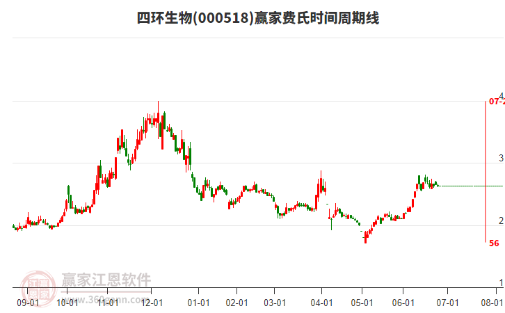000518四環(huán)生物費(fèi)氏時(shí)間周期線工具 000518四環(huán)生物費(fèi)氏時(shí)間周期線工具