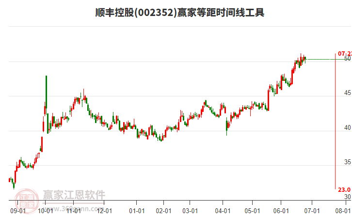 002352順豐控股等距時間周期線工具