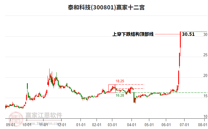 300801泰和科技贏家十二宮工具