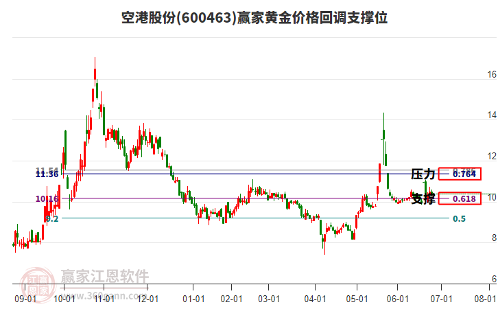 600463空港股份黃金價格回調(diào)支撐位工具