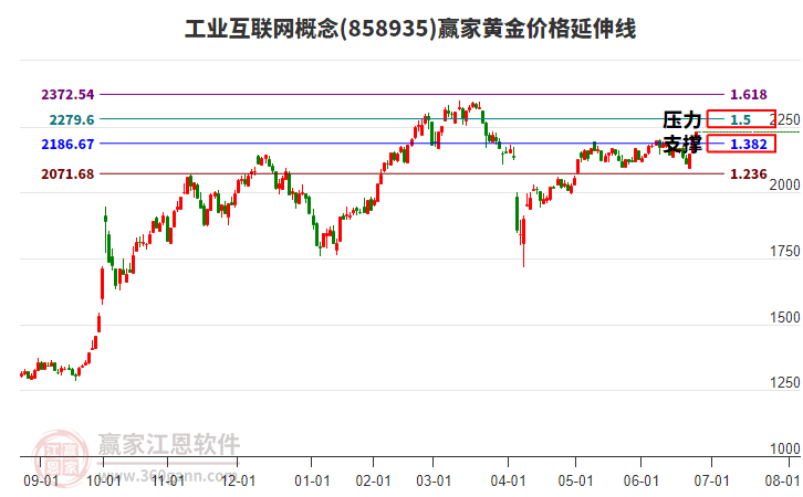 工業(yè)互聯(lián)網(wǎng)概念黃金價(jià)格延伸線工具