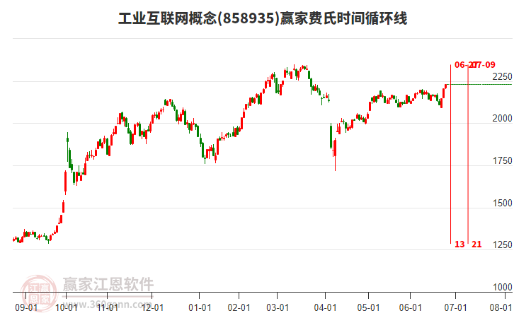 工業(yè)互聯(lián)網(wǎng)概念費(fèi)氏時(shí)間循環(huán)線工具