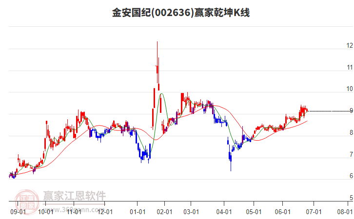 002636金安國紀(jì)贏家乾坤K線工具 002636金安國紀(jì)贏家乾坤K線工具