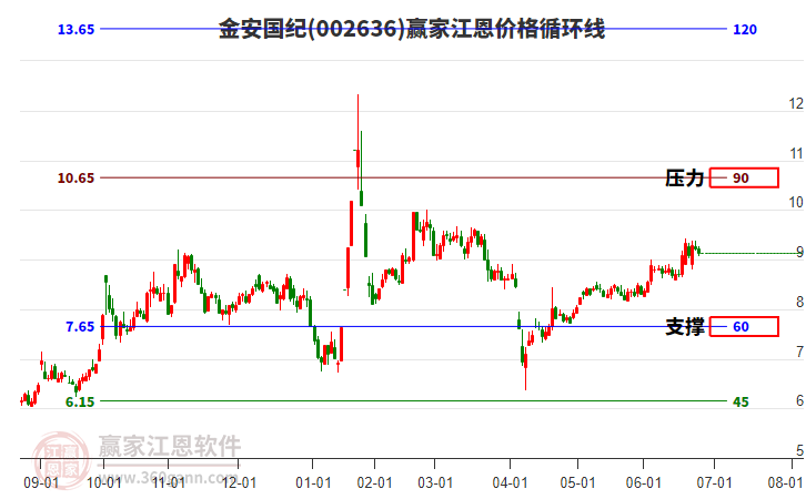 002636金安國紀(jì)江恩價格循環(huán)線工具 002636金安國紀(jì)江恩價格循環(huán)線工具