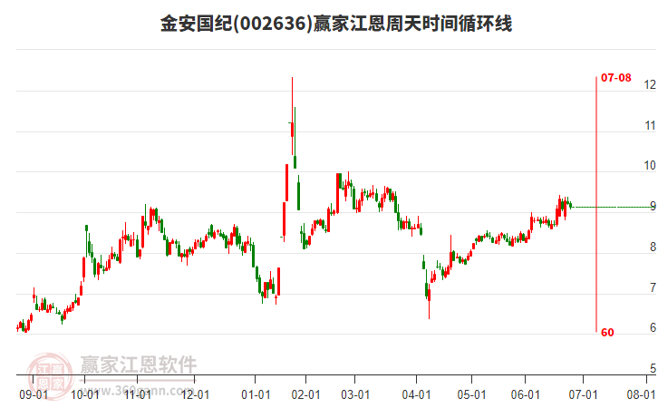 002636金安國紀(jì)江恩周天時間循環(huán)線工具 002636金安國紀(jì)江恩周天時間循環(huán)線工具