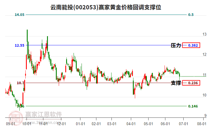 002053云南能投黃金價(jià)格回調(diào)支撐位工具