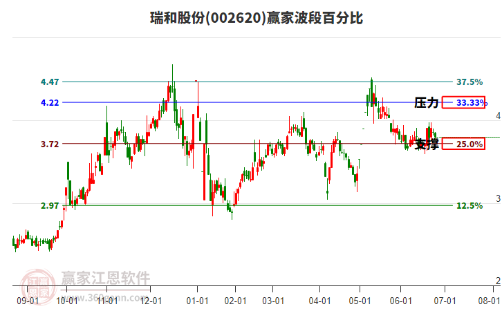 002620瑞和股份波段百分比工具