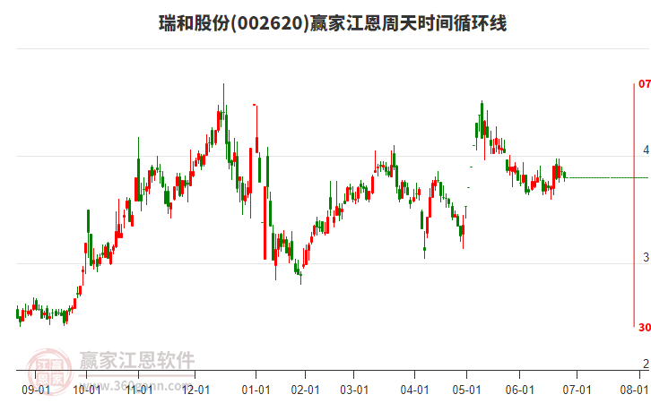 002620瑞和股份江恩周天時間循環(huán)線工具