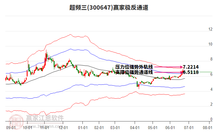 300647超頻三贏家極反通道工具