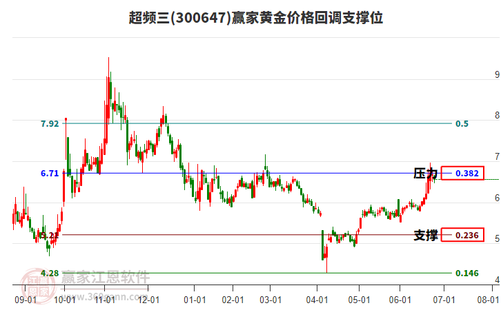 300647超頻三黃金價(jià)格回調(diào)支撐位工具