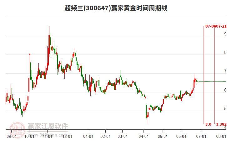 300647超頻三黃金時(shí)間周期線工具