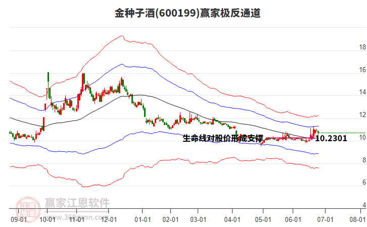 600199金種子酒贏家極反通道工具 600199金種子酒贏家極反通道工具