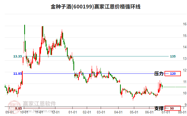 600199金種子酒江恩價(jià)格循環(huán)線工具 600199金種子酒江恩價(jià)格循環(huán)線工具